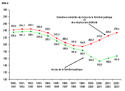 Emploi dans les domaines du noyau de la fonction publique et des employeurs distincts, 1990‑1991  2002‑2003