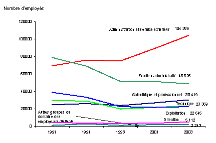 Populations des catgories d'employs, 1991  2003