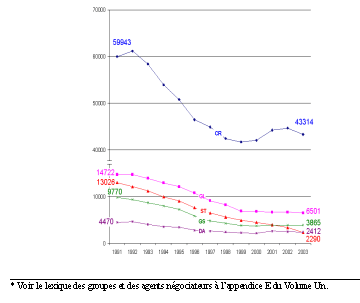 volution des effectifs des groupes ayant connu une dcroissance d'au moins 20 %*, 1991  2003