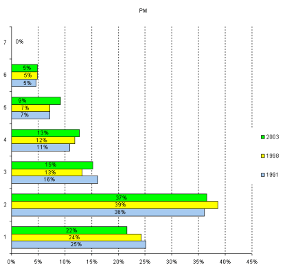 Groupe Administration des programmes (PM), rpartition de l'effectif par niveau, 1991, 1998 et 2003