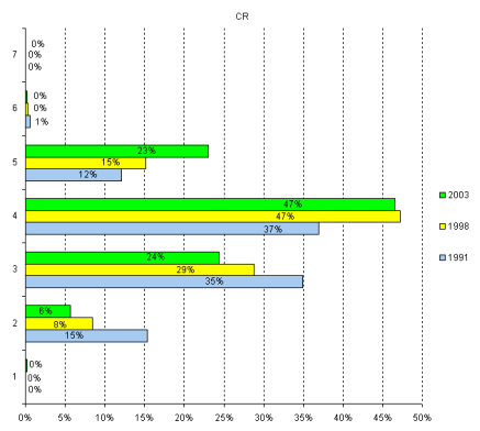 Groupe Commis aux critures et rglements (CR), rpartition de l'effectif par niveau, 1991, 1998 et 2003