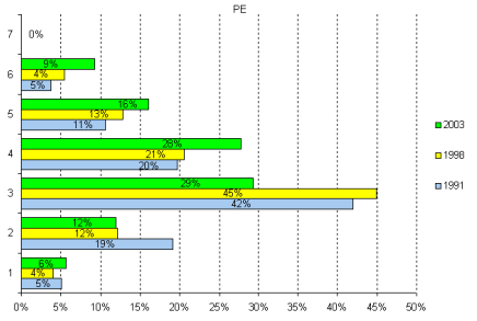Personnel Administration (PE) group, Population distribution by level, 1991, 1998 and 2003