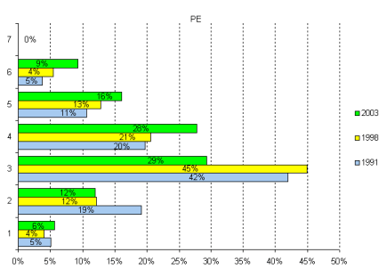 Groupe Administration du personnel (PE), rpartition de l'effectif par niveau, 1991, 1998 et 2003