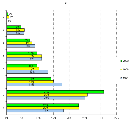 Groupe Services administratifs (AS), rpartition de l'effectif par niveau, 1991, 1998 et 2003
