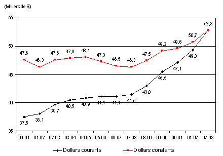 Prsentation graphique de l'volution des salaires moyens, 1990-1991  2002-2003