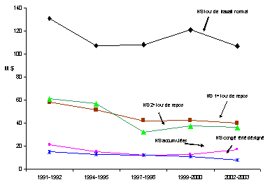 Profil d'utilisation des heures supplmentaires, certaines annes, 1991  2003