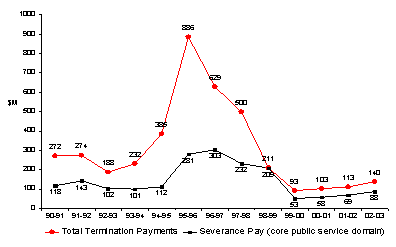 Severance pay and termination benefits, 1990-91 to 2002-03