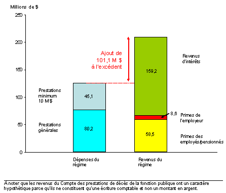 Aperu des revenus et des dpenses du Compte des prestations de dcs de la fonction publique, 2002-2003