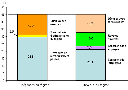 Aperu des revenus et des dpenses du volet de l'invalidit de longue dure du Rgime d'assurance pour les cadres de gestion de la fonction publique, 2002