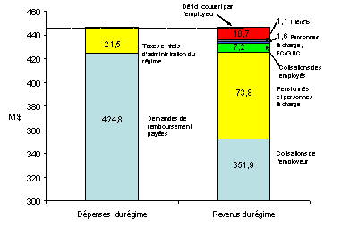 Aperu des revenus et des dpenses du RSSFP, 2002