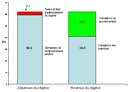 Aperu des revenus et des dpenses du Rgime de soins dentaires de la fonction publique, 2002