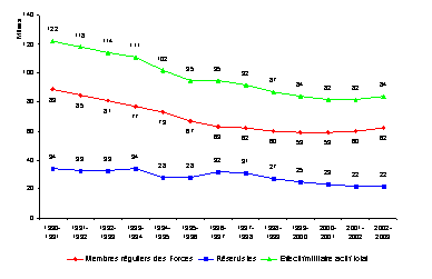Aperu de l'volution du nombre de membres de la Force rgulire, de rservistes et de l'effectif militaire actif total, de 1990-1991  2002-2003