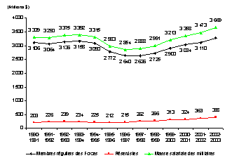 volution de la masse salariale totale des membres de la Force rgulire et des rservistes, sparment et ensemble, de 1993-1994  2002-2003