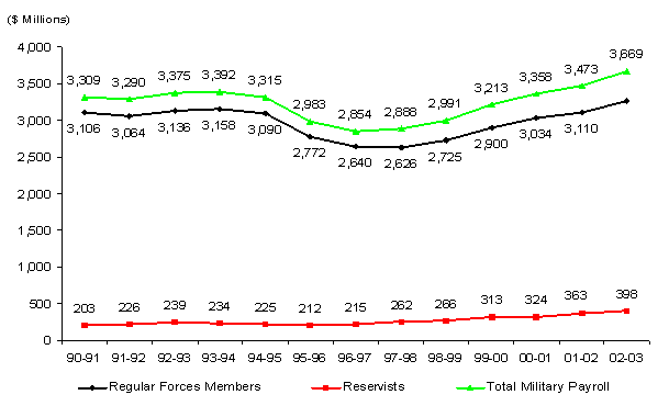 Canadian Army Pay Chart