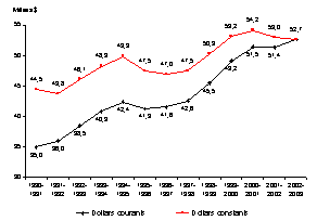 volution de la solde moyenne des membres rguliers des Forces canadiennes, en dollars courants et en dollars constants de 2003, 1993-1994  2002-2003