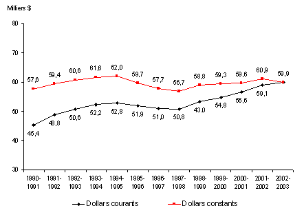Aperu de l'volution des salaires moyens  la GRC, en dollars courants et en dollars constants de 2003, pour l'effectif combin des membres rguliers et civils, 1990-2003