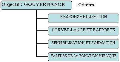 Objectif: Gouvernance