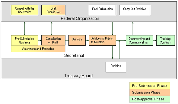 Figure 1: Treasury Board Submission process