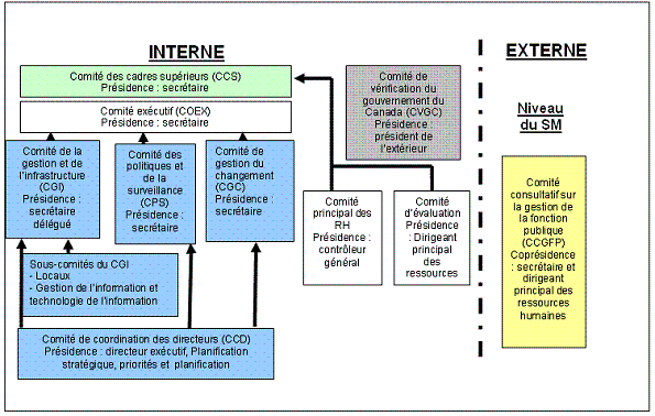 Diagramme 1 : La structure de gouvernance du Secrtariat