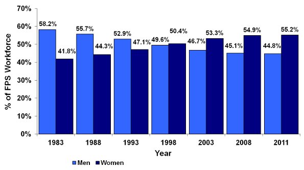 Figure 2: Proportion of Men and Women in the Federal Public Service (FPS) - Selected Years, 1983 to 2011