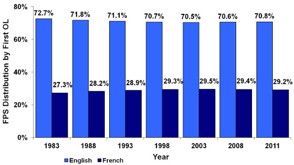 Figure 5: Official Languages (OL) Profile of the Federal Public Service (FPS) - Selected Years, 1983 to 2011