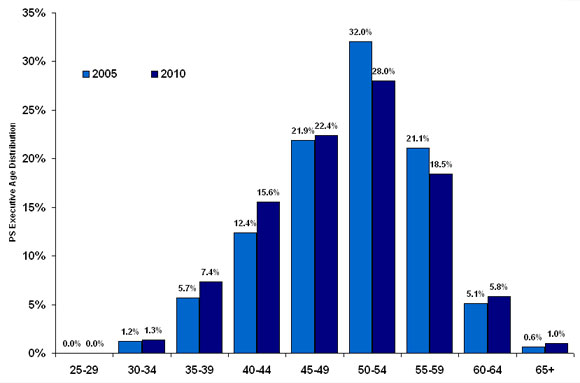 Figure 13: Federal Public Service Executive Population Distribution by Age Bands for 2005 and 2010