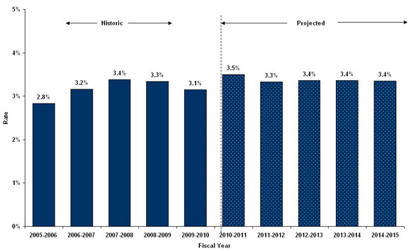 Figure 8: Historic and Projected Retirement Rates for Federal Public Servants 2005-06 to 2014-15