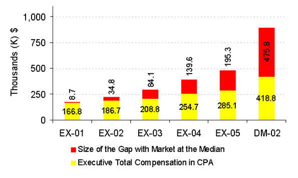 Core Public Administration (CPA) Total Executive Compensation Comparison