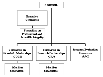 NSERC Governance Structure