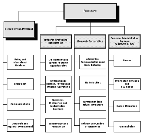 NSERC Corporate Structure