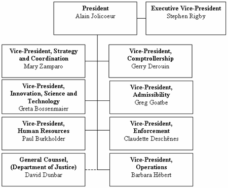 CBSA organizational structure