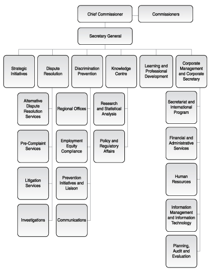 This image represents the organizational makeup of the Canadian Human Rights Commission: The  Chief Commissioner is at the head of the organization, which is made up of six different branches. The Commission members and the Secretary General report directly to the Chief Commissioner. The Secretary General is supported by the  following branches: Strategic Initiatives; Dispute Resolution, Discrimination Prevention, Knowledge Centre, Learning and Development, and Corporate Management and Corporate Secretary. The Dispute Resolution Branch is supported by the following units: Alternative Dispute Resolution Services, Pre-Complaint Services, Litigation Services and Investigations. The Discrimination Prevention Branch includes Regional Offices, the Employment Equity Compliance Division, the Prevention Initiatives and Liaison Division, and the Communications Division. The Knowledge Centre includes the Research and Statistical Analysis Division and the Policy and Regulatory Affairs Division. The Corporate Management Branch and Corporate Secretary is supported by the Secretariat and International Program Division, the Financial and Administrative Services Division, the Human Resources Division, the Information Management and Information Technology Division and the Planning, Audit and Evaluation Division.
