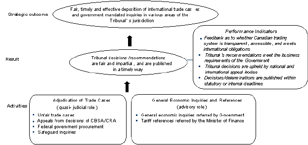 Summary Logic Model of the Tribunal