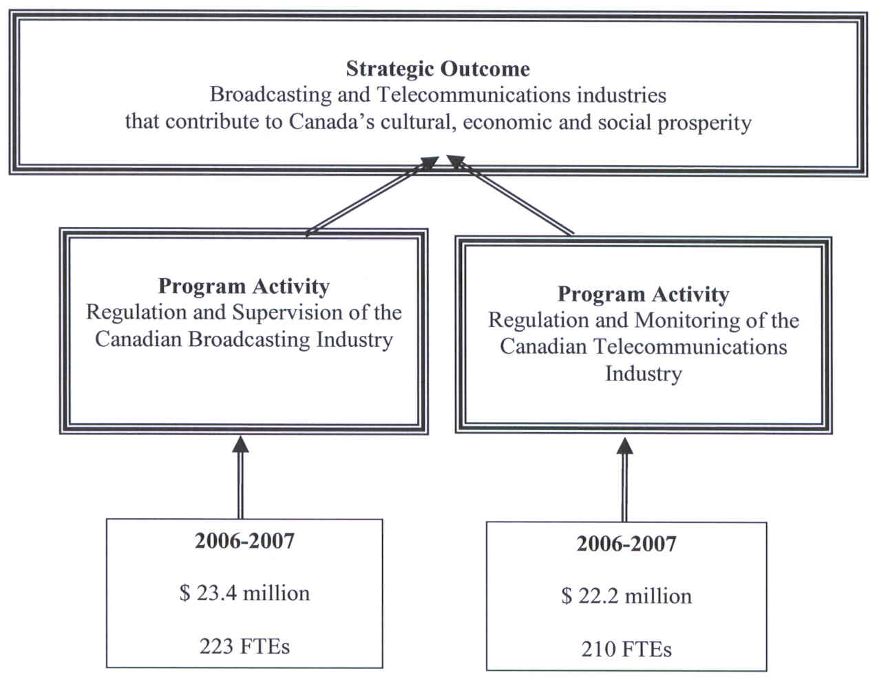 Stragetic Outcome, Broadcasting and Telecommunications industries that contribute to Canada's cultural, economic and social prosperity. Program Activity: Regulation and Supervision of the Canadian Broadcasting Industry. Program Activity Regulation and Monitoring of the Canadian Telecommunications Industry.