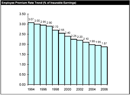 Employee Premium Rate Trend (% of Insurable Earnings)