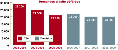 Le diagramme montre le nombre de demandes d'asile déférées