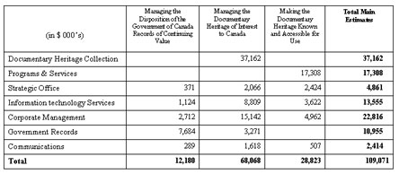 Table 6: 2006-2007 Resource Requirement by Sector