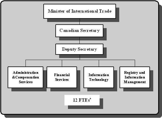 The NAFTA Secretariat, Canadian Section's Organizational Structure