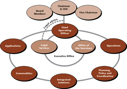 NEB Organizational Structure