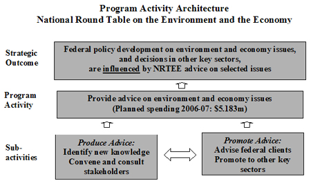 NRTEE Program Activity Architecture