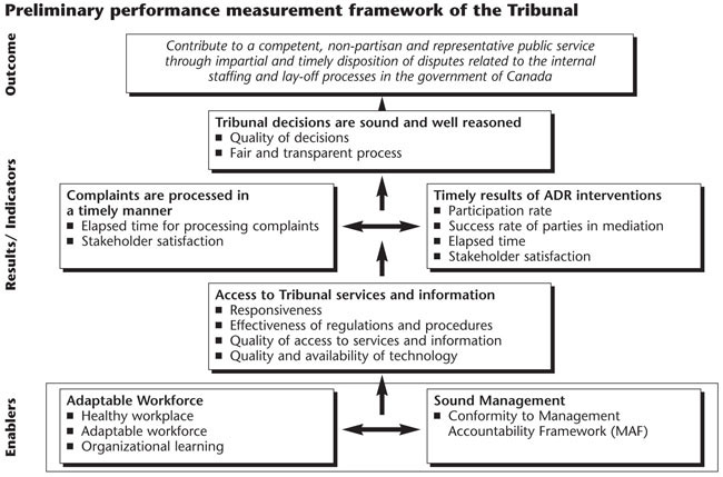 Preliminary performance measurement framework of the Tribunal