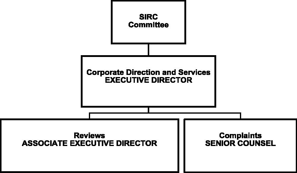 The Committee (SIRC) goes to Corporate Direction and Services (Executive Director) goes to Reviews (Associate Executive Director) and to Complaints (Senior Counsel)