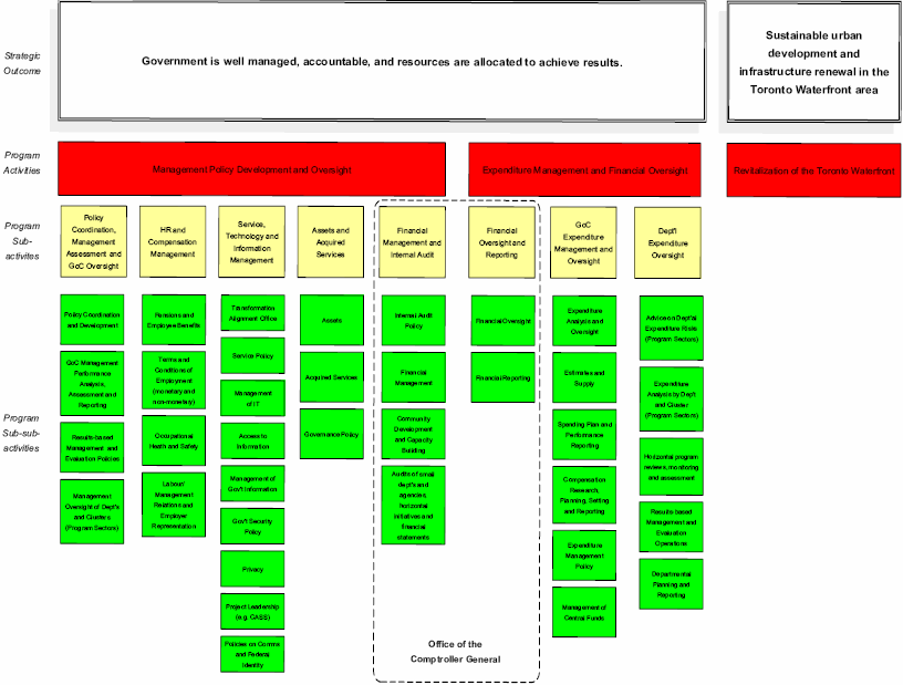 Program Activity Architecture for 2007–08