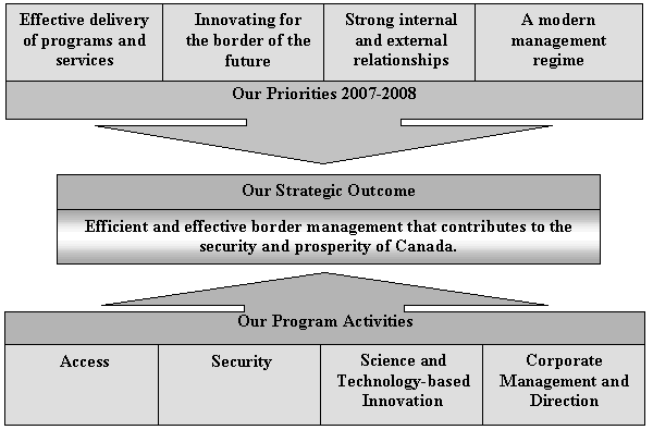 This graphic depicts how the 2007-2008 Priorities (Effective delivery of programs and services, Innovating for the border of the future, Strong internal and external relationships; and A Modern Management Regime) and our Program Activities (Security; Access; Science and Technology-based Innovation; and Corporate Management and Direction) both support and aim to achieve the CBSA’s Strategic Outcome of efficient and effective border management that contributes to the security and prosperity of Canada.