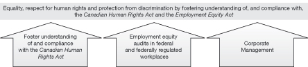 This image represents a crosswalk between the Canadian Human Rights Commission’s new Program Activity Architecture (PAA) Structure and the previous one. Both PAAs include the following strategic outcome: Equality, respect for human rights and protection from discrimination by fostering understanding of, and compliance with, the Canadian Human Rights Act and the Employment Equity Act. The previous PAA reflected the following Program Activities: Foster understanding of and compliance with the Canadian Human Rights Act; Employment Equity audits in federal and federally regulated workplaces; and Corporate Management.