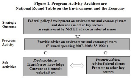 Program Activity Architecture