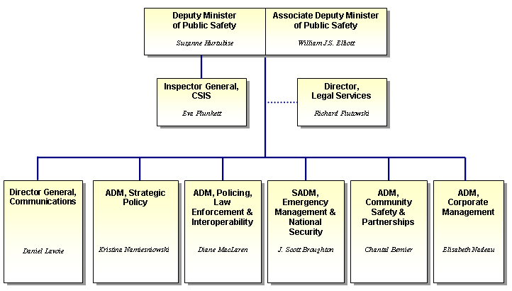 PSEPC Departmental Organizational Structure