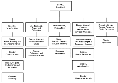 Figure 4: SSHRC - Accountability for Program Activities and Organizational Structure