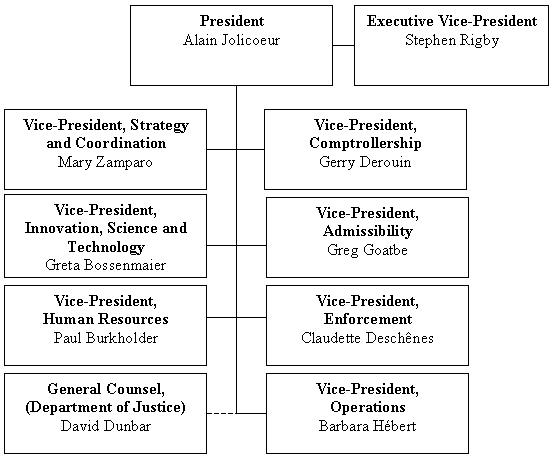 CBSA organizational structure