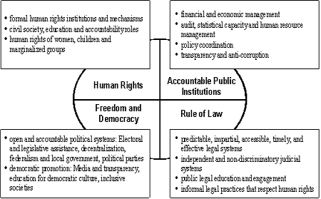 CIDA and Democratic Governance